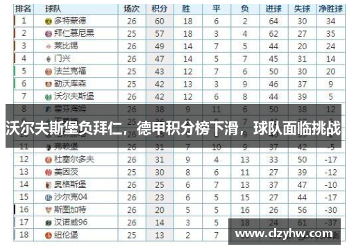 沃尔夫斯堡负拜仁，德甲积分榜下滑，球队面临挑战